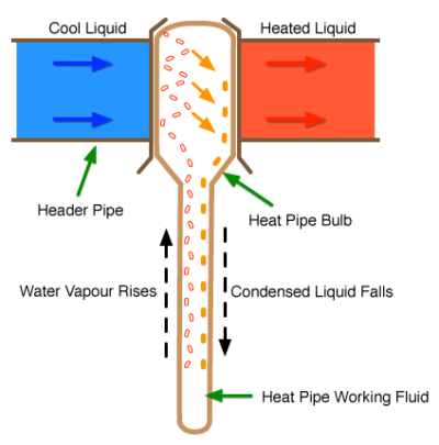 Apricus Evacuated Tube Solar Hot Water System and How It Works